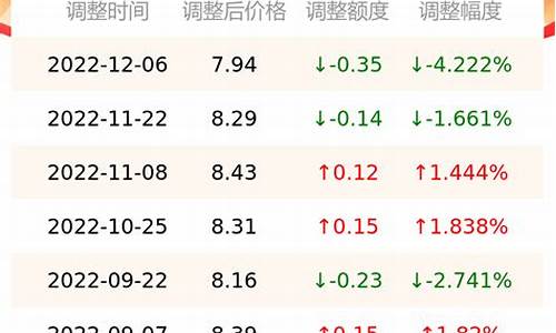 南京油价调价历史_南京油价调价历史数据