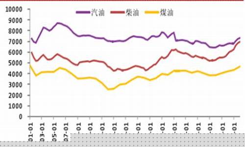 原油价格和成品油价格_成品油价和原油价格