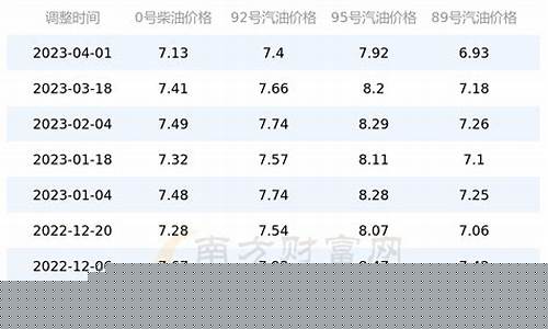 安徽油价走势图_2010安徽油价