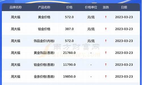 周大福金价破700_周大福2021-1-