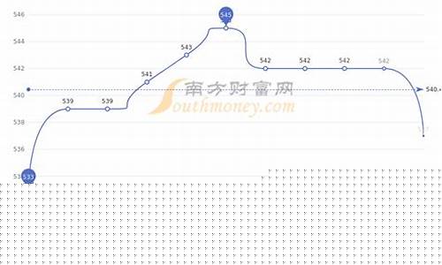 周大福金价最新行情走势分析_周大福金价格