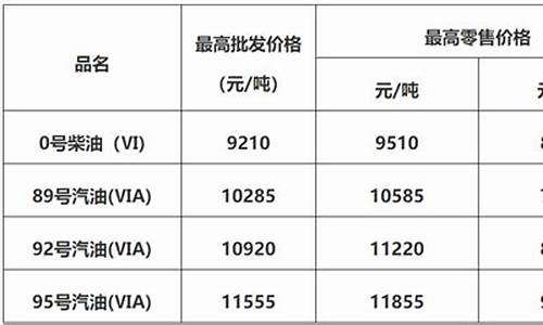 佛山油价7月26号油价_佛山油价调整最新