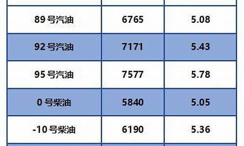 柴油价和汽油价格那个贵_柴油价格和汽油价