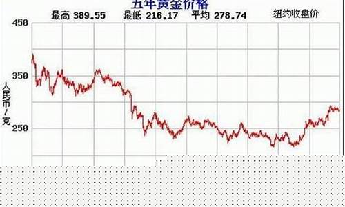 国际金价近期涨幅多少了_近期国际金价走势