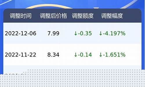 2020广东历史油价_广东油价92历史汽