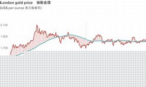 周大福金价总体年波动曲线_周大福金价走势