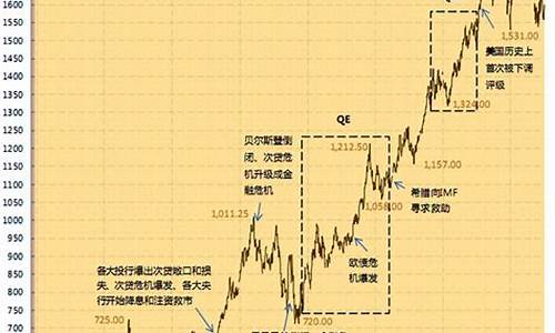 伦敦金价格最新走势分析_伦敦金价格最新走