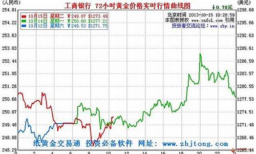 三月金价走势_三月金价2020