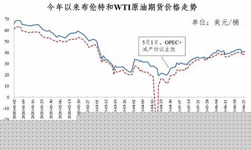 能正确反映油价变化过程_能正确反映油价变