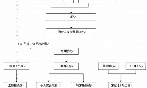 油价补贴发放流程表_油价补贴发放流程