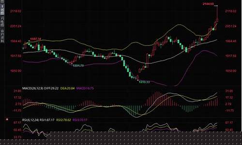 金价技术指标公式_金价看什么指数
