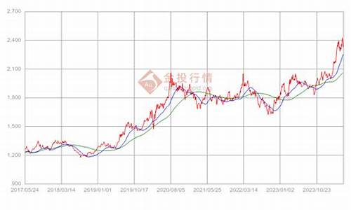 金价价格今天走势分析_金价价格今天走势分析最新