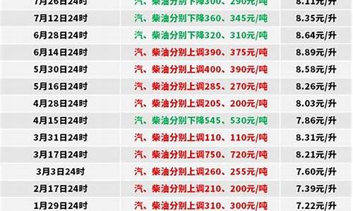 广西0号柴油价格何时调_广西0号柴油价格