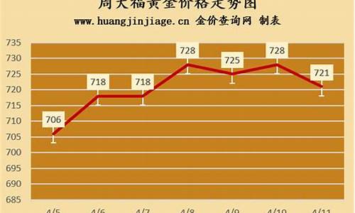香港金价周大福实时_周大福香港金价今日价格多少两