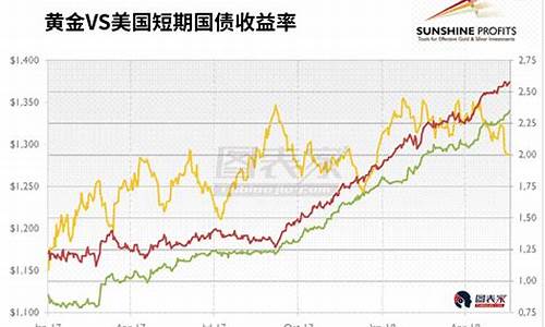 美元利率走势分析_美元利率持续高位金价