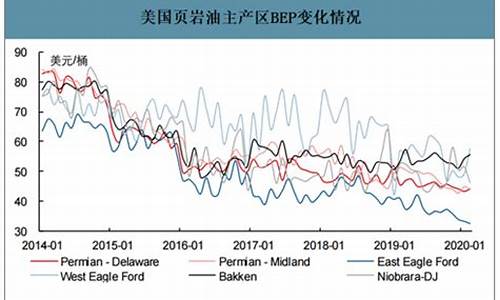 美国页岩油价预测_美国页岩油对油价的影响