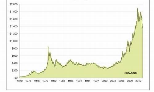 1940年代国际金价_1941年黄金价格