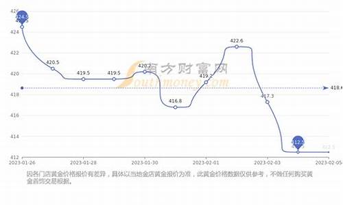 苏州金价回收价格走势_苏州金价查询