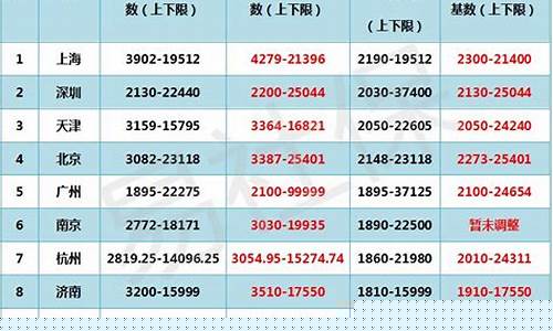 不同城市的五险一金价格_五险一金每个城市一样吗