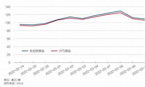 悉尼油价变化趋势图_悉尼油价变化趋势
