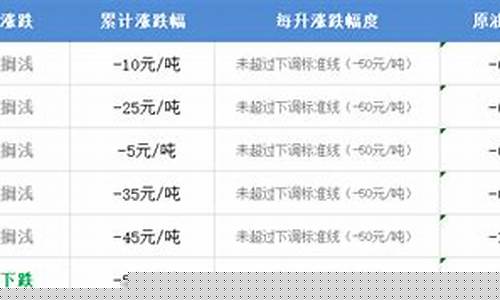 十堰油价什么时候调整_十堰油价2019