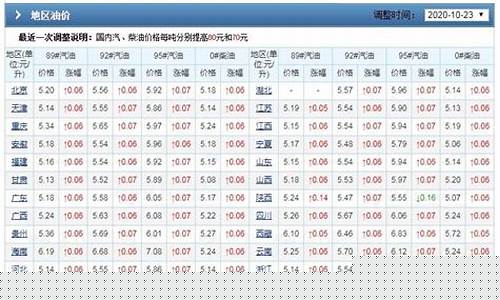 兰州油价调整时间表_兰州历史油价查询
