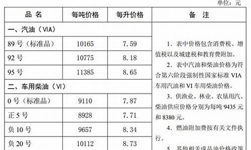 秦皇岛油价调整最新消息_秦皇岛调整油价通知