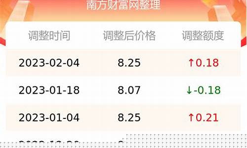 江苏油价上涨最新_江苏油价最高记录