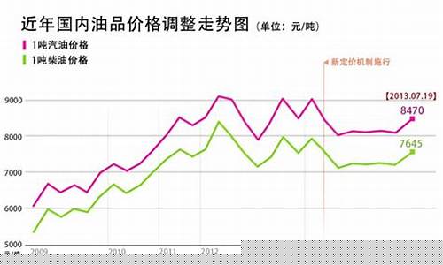 秦皇岛95号汽油最新价格_秦皇岛历年油价95汽油价格