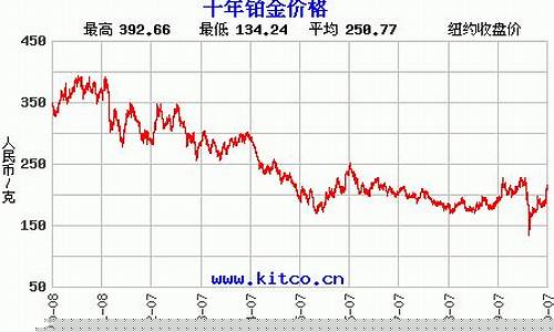 2005铂金价格表_2003年铂金金价