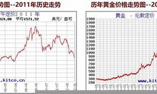 秦皇岛金价2020年变化表_秦皇岛金价2020年变化
