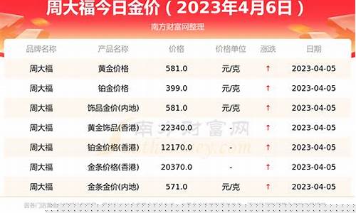 周大福2021年4月4日金价_周大福4月金价历史