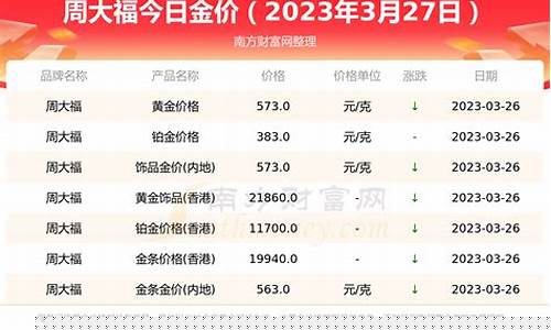 周大福金价什么时候会降_周大福金价啥时候降