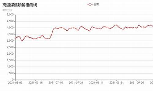2020煤焦油价格走势_2022年煤焦油价格