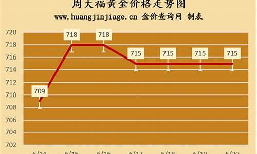 周大福3月金价行情_周大福金价走势分析3月