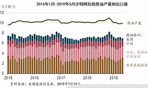 沙特国家出口油价_沙特国家出口油价多少