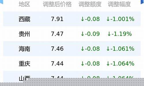 湖北柴油价格多少钱一吨_2012年湖北柴油价格表