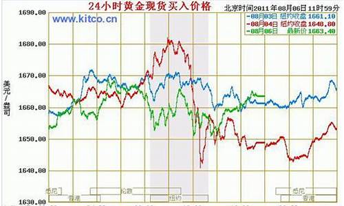 实时金价和金价走势_实时金价和金价走势一样吗