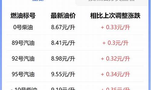 徐州历史油价_徐州2019油价