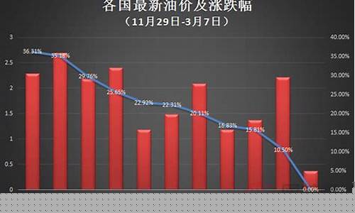 乌俄之战前后石油价格对比_乌克兰俄罗斯战争 石油