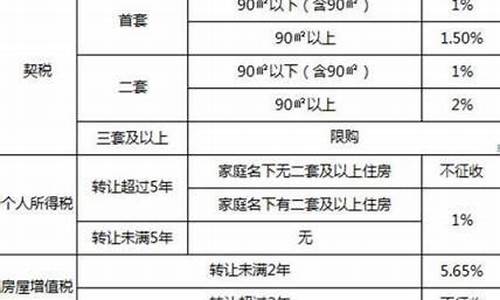 契税维修基金价格_契税维修基金2021