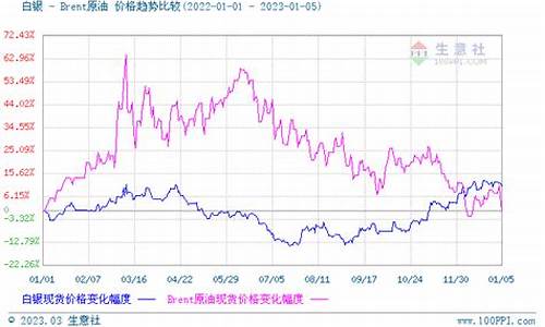 金价和银价的变化_金价和银价的变化趋势图