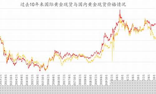 国际金价和国内金价怎么换算_国际金价价差怎么算