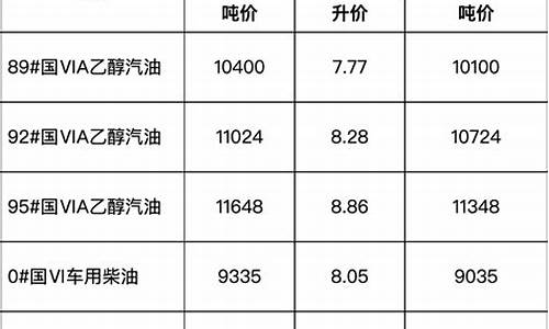 安徽油价调整公告最新_安徽油价调整公告