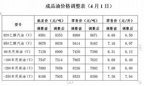 油价调整官方发布_油价调整正式通知