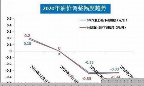 三亚油价什么时候调整好_三亚油价今日价格