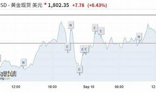 金价创新高_金价突破1455怎么过
