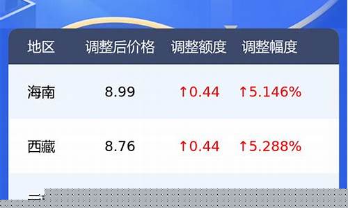 抚顺油价调整最新消息_抚顺今天油价是多少