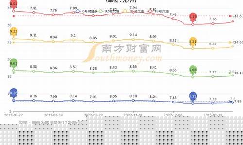 油价查询历史高考成绩_油价历史记录