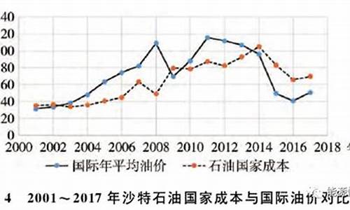 沙特财政平衡油价调整_沙特财政平衡油价